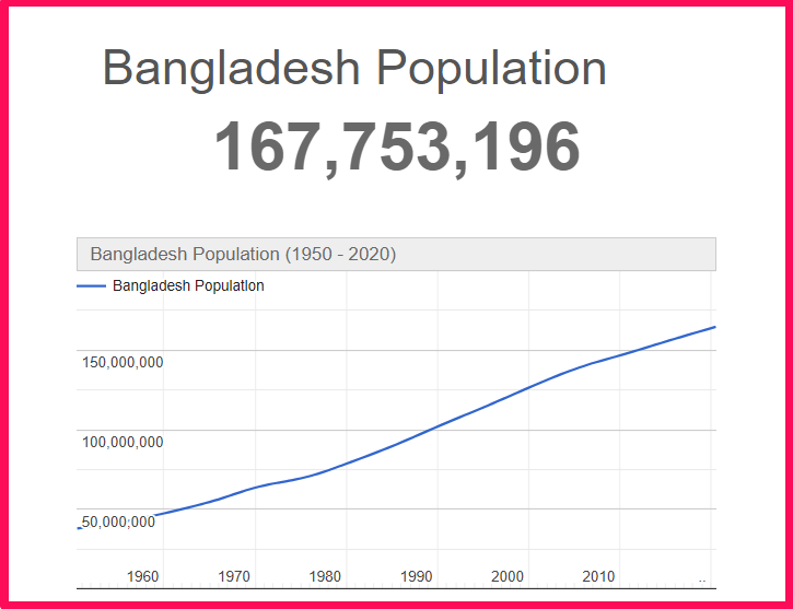 Population of Bangladesh compared to Georgia
