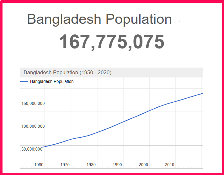 Population of Bangladesh compared to Hawaii