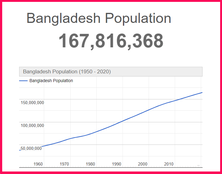Population of Bangladesh compared to Idaho
