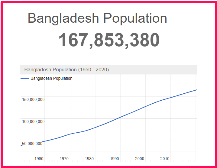 Population of Bangladesh compared to Illinois