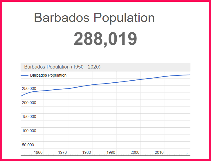 Population of Barbados compared to Georgia