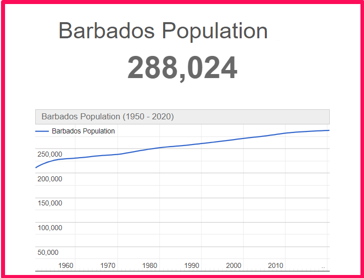 Population of Barbados compared to Hawaii
