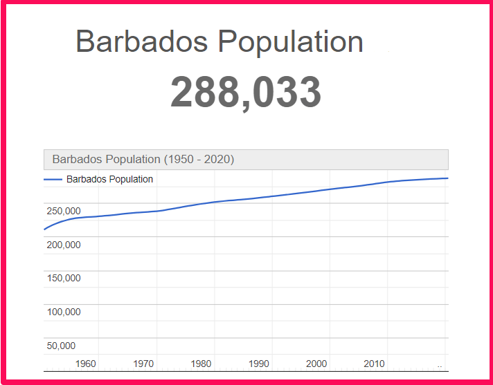 Population of Barbados compared to Idaho