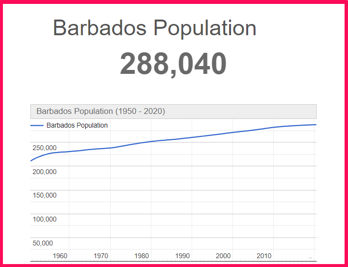 Population of Barbados compared to Illinois