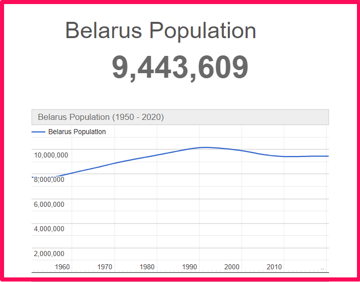 Population of Belarus compared to Hawaii
