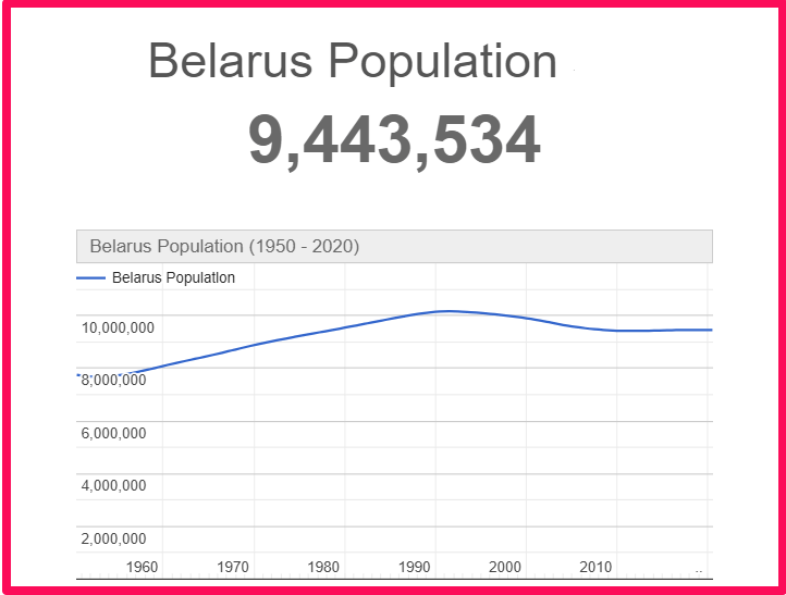 Population of Belarus compared to Idaho