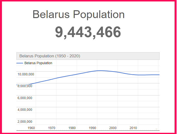 Population of Belarus compared to Illinois