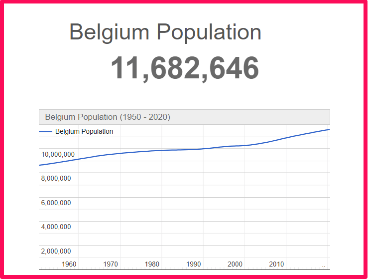 Population of Belgium compared to Georgia