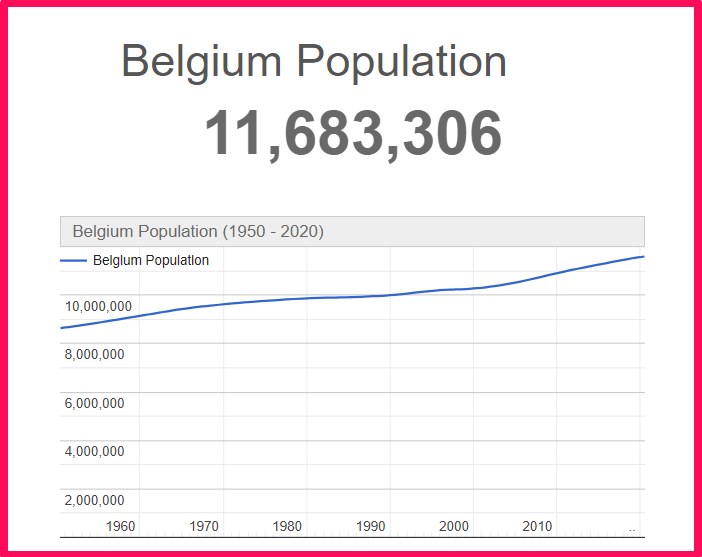 Population of Belgium compared to Hawaii