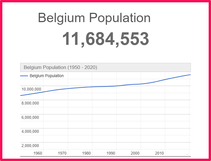 Population of Belgium compared to Idaho