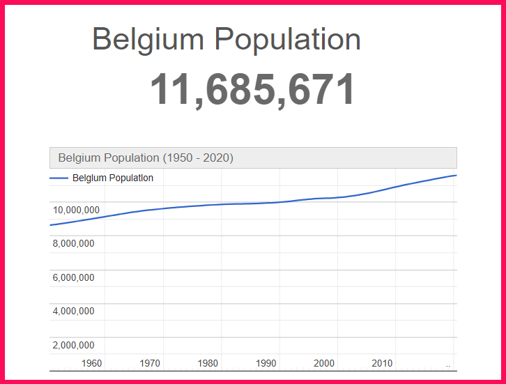 Population of Belgium compared to Illinois