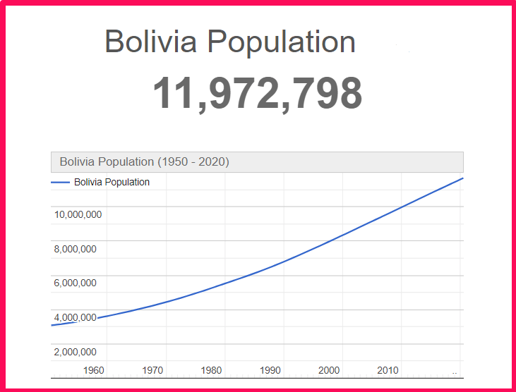 Population of Bolivia compared to Georgia