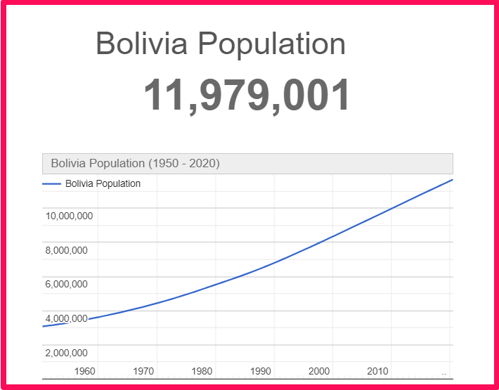 Population of Bolivia compared to Idaho