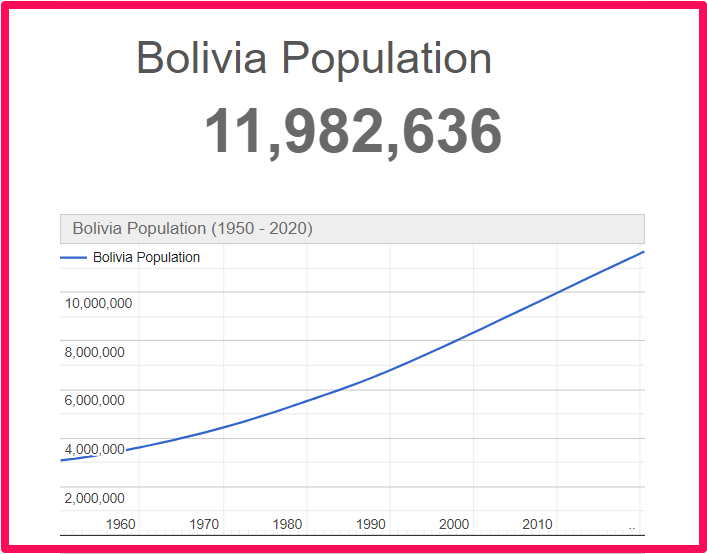 Population of Bolivia compared to Illinois