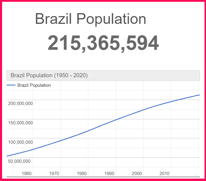 Population of Brazil compared to Georgia