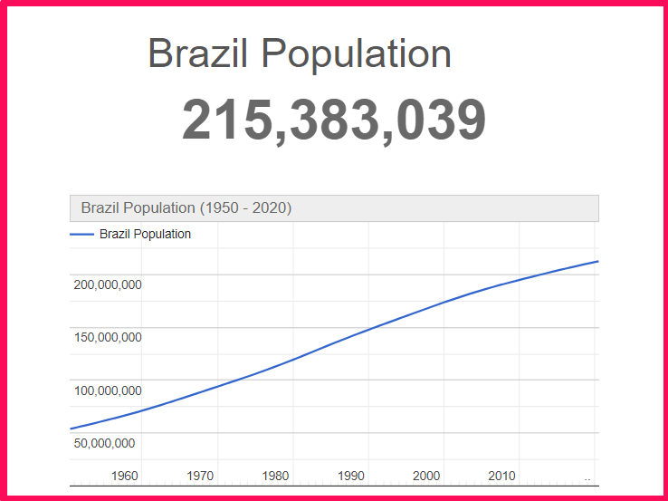 Population of Brazil compared to Hawaii