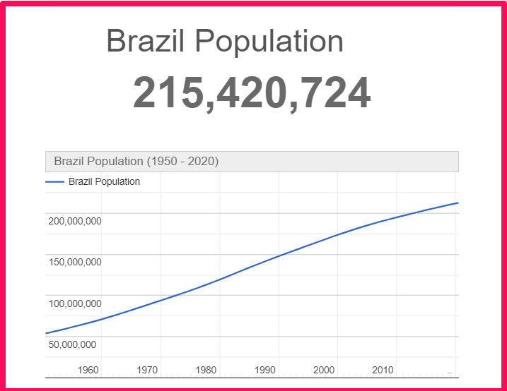 Population of Brazil compared to Idaho