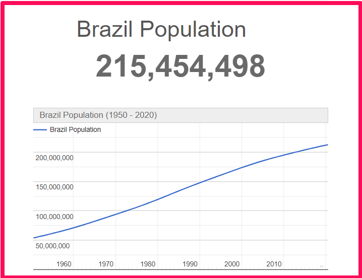 Population of Brazil compared to Illinois