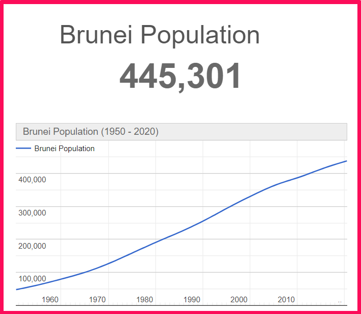 Population of Brunei compared to Georgia
