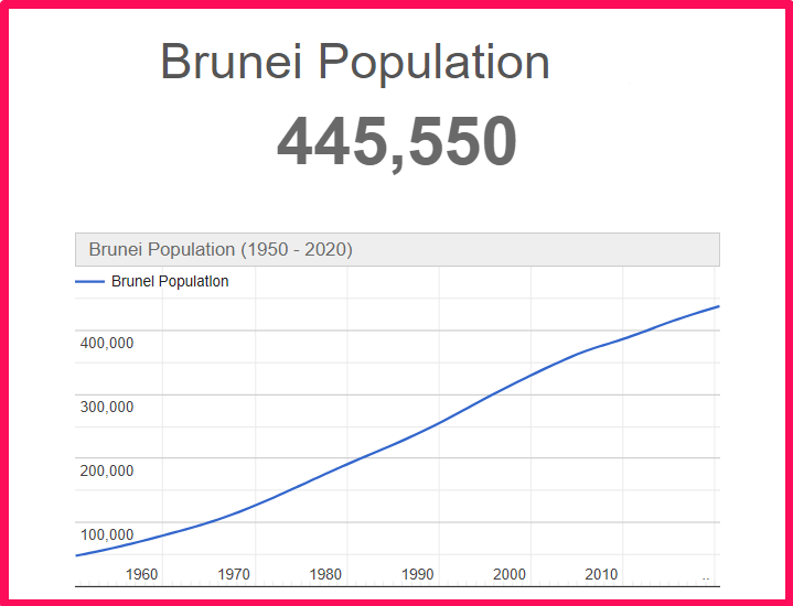 Population of Brunei compared to Illinois