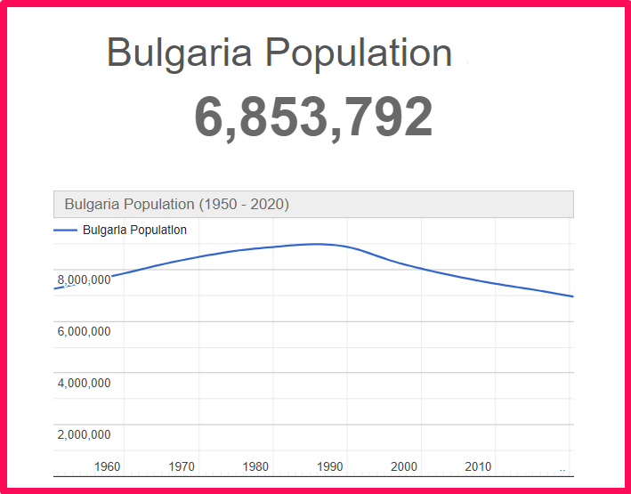 Population of Bulgaria compared to Hawaii
