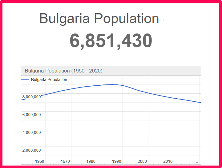 Population of Bulgaria compared to Illinois