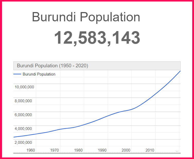 Population of Burundi compared to Georgia