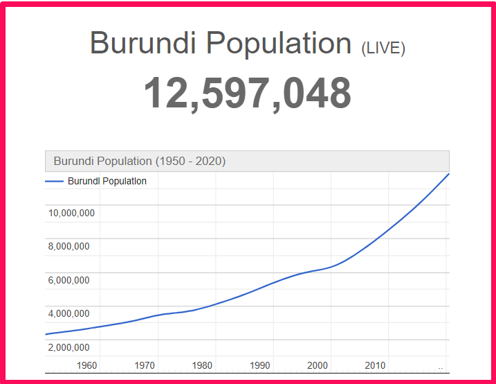 Population of Burundi compared to Idaho