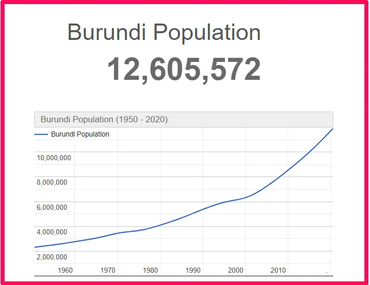 Population of Burundi compared to Illinois
