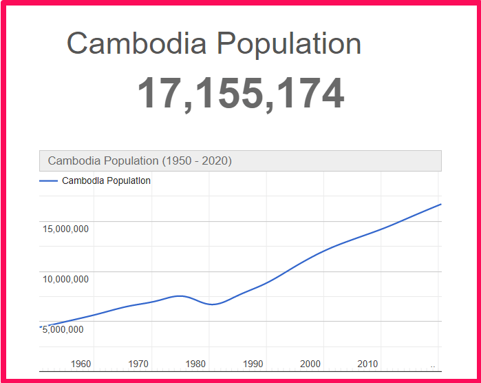 Population of Cambodia compared to Georgia
