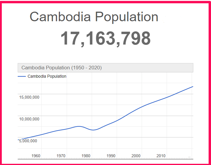 Population of Cambodia compared to Idaho