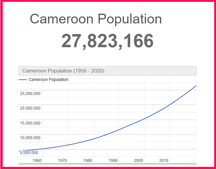 Population of Cameroon compared to Georgia