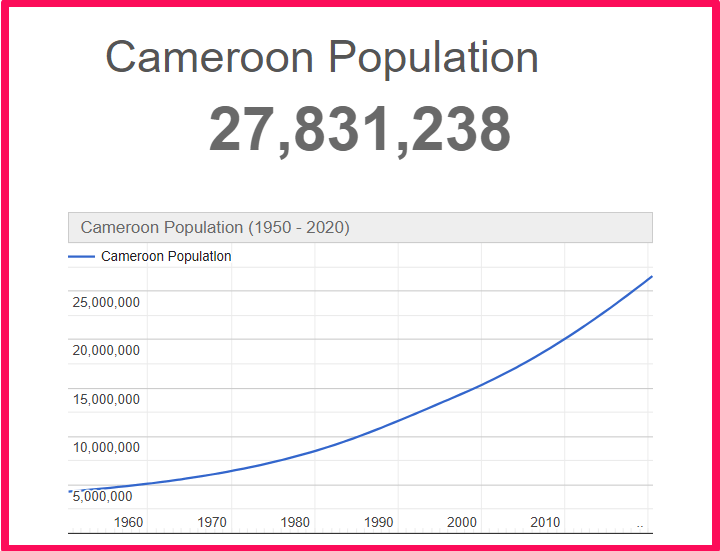 Population of Cameroon compared to Hawaii