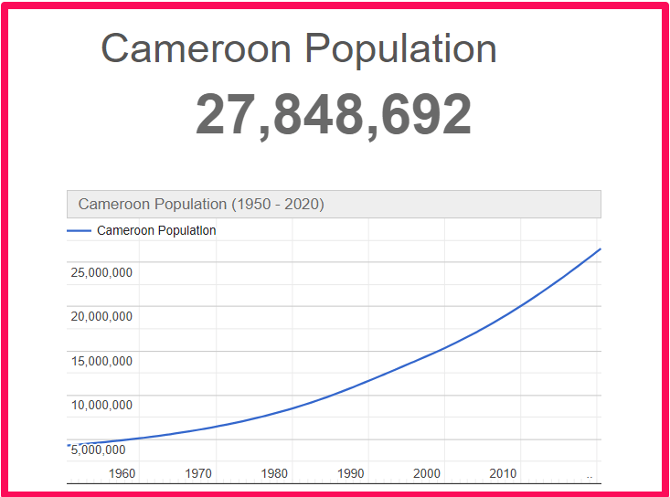 Population of Cameroon compared to Idaho