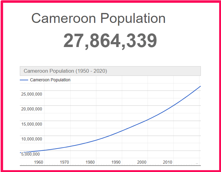Population of Cameroon compared to Illinois
