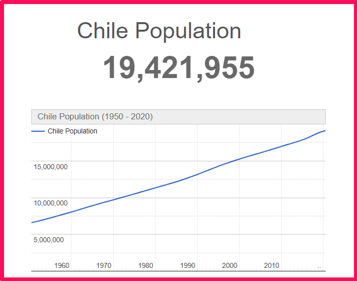 Population of Chile compared to Georgia