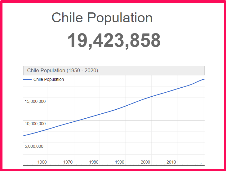 Population of Chile compared to Hawaii