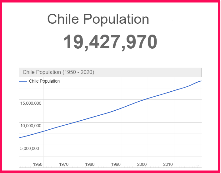 Population of Chile compared to Idaho