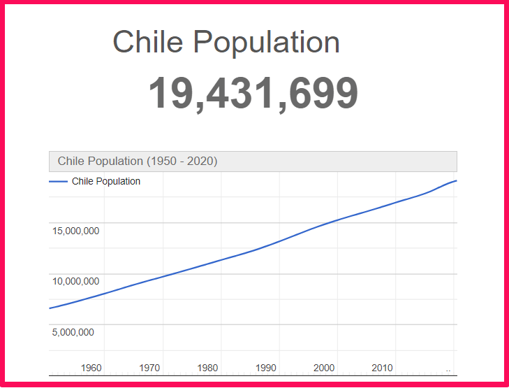 Population of Chile compared to Illinois