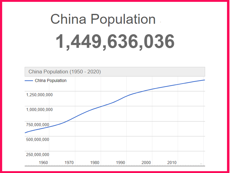 Population of China compared to Hawaii