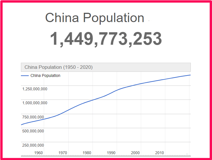 Population of China compared to Idaho