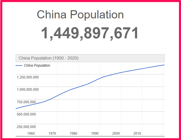 Population of China compared to Illinois