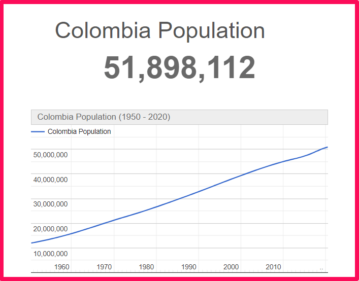 Population of Colombia compared to Georgia