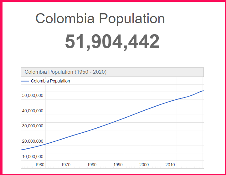 Population of Colombia compared to Hawaii