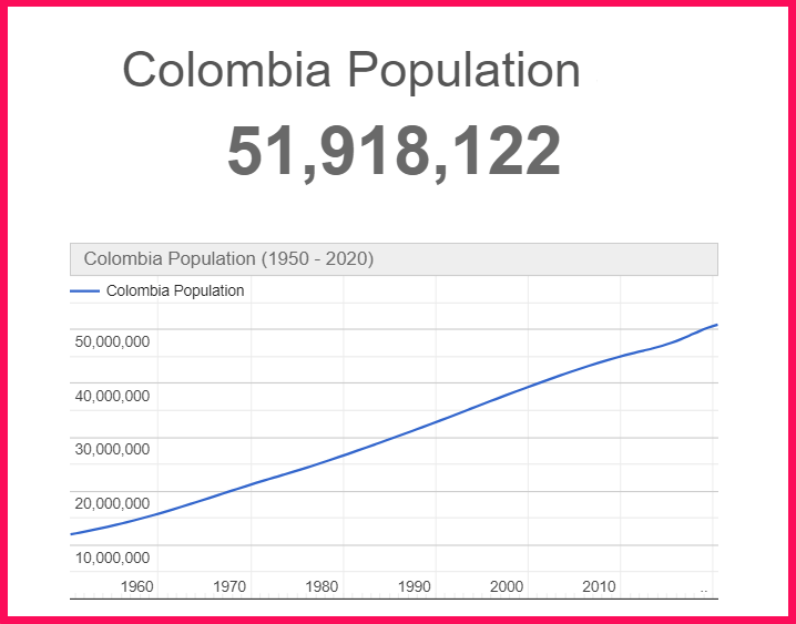 Population of Colombia compared to Idaho