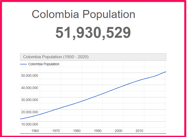 Population of Colombia compared to Illinois