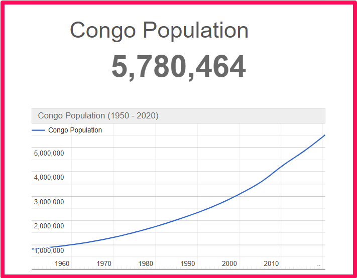 Population of Congo compared to Georgia