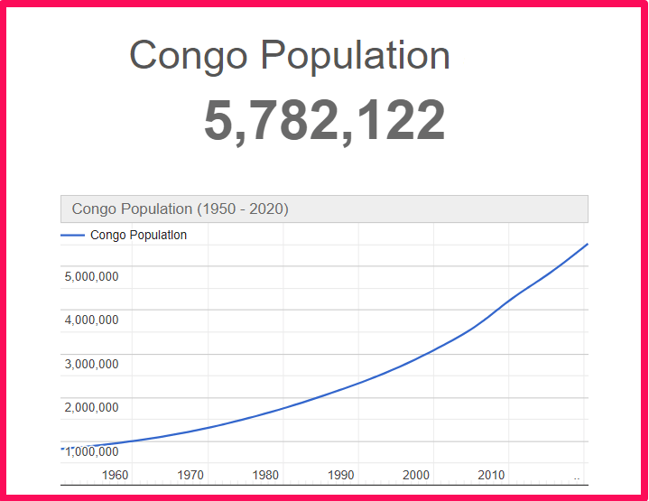 Population of Congo compared to Hawaii