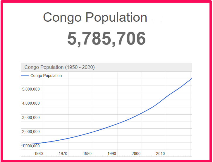 Population of Congo compared to Idaho