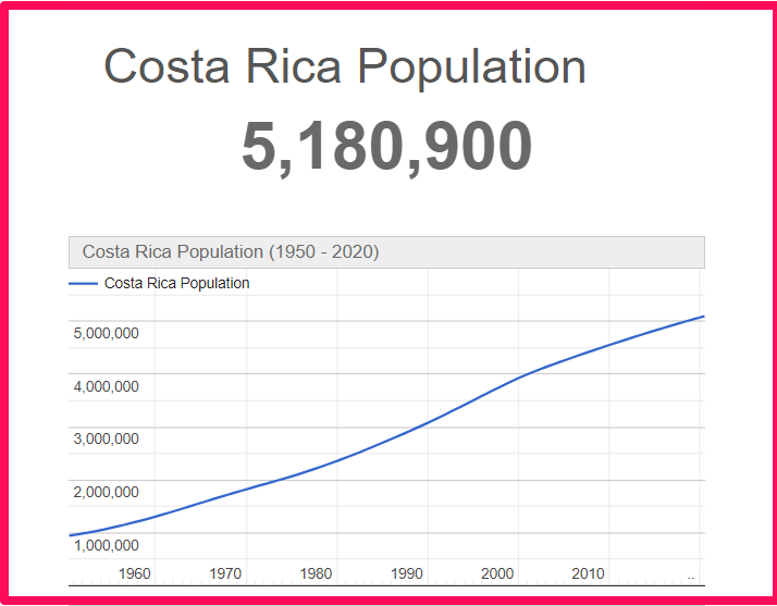 Population of Costa Rica compared to Georgia